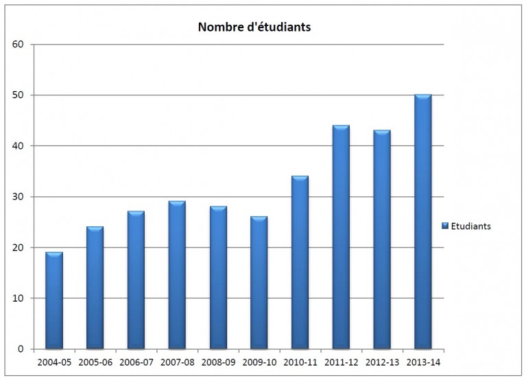 Stats - nombre étudiants